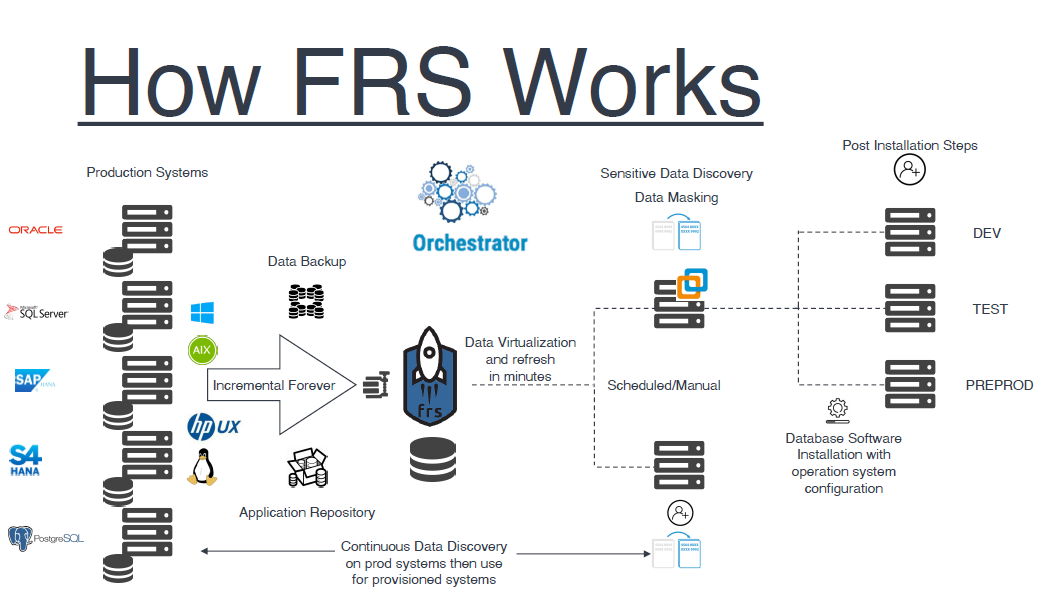 How FRS Works