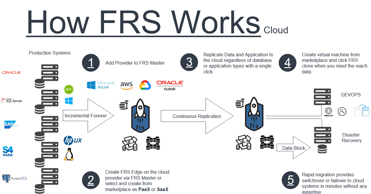 How FRS Works Cloud